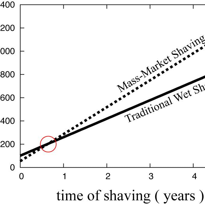 The Benefits of Traditional Wet Shaving