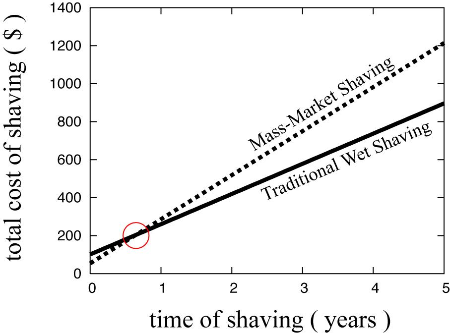 The Benefits of Traditional Wet Shaving